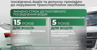Уряд змінив терміни дії водійських посвідчень: нові правила для різних категорій