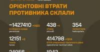 Бойові втрати противника: понад 1,4 мільйона осіб та тисячі одиниць техніки за 870 днів війни