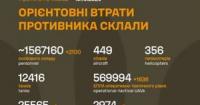 Сили оборони України завдали нових втрат російським окупантам: оновлені дані станом на 19 жовтня 2026 року