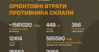 Втрати Росії: понад 1,5 мільйона особового складу та тисячі одиниць техніки за майже три роки війни