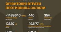 ЗСУ оприлюднили статистику бойових втрат противника станом на 1 вересня 2026 року