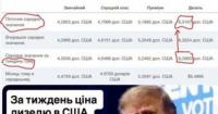 Трамп за тиждень домігся зростання цін на дизель у США після угоди з Путіним