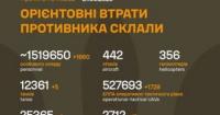 ЗСУ оновили дані про втрати російських військ: понад 1,5 мільйона особового складу