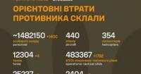 ЗСУ оновили дані: понад 1,48 мільйона російських військових втрачено з початку вторгнення
