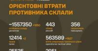 Загальні бойові втрати Росії: понад 1,5 мільйона осіб та тисячі одиниць техніки станом на 14 жовтня 2026 року
