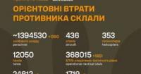Генштаб ЗСУ оновив дані: бойові втрати противника перевищили 1,39 мільйона осіб