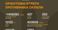 ЗСУ оновили дані: Понад 1,4 мільйона окупантів знищено, зростання втрат у техніці