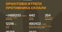 Генеральний штаб ЗСУ оновив дані про втрати російських військ станом на 31 серпня 2026 року