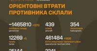 ЗСУ оновили дані про втрати російських військ: понад 1,4 мільйона особового складу