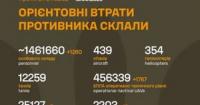 ЗСУ оприлюднили оновлені дані про втрати російських окупантів станом на 12 серпня 2026 року