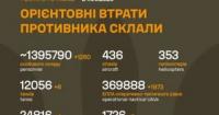 Бойові втрати Росії: понад 1,39 мільйона осіб та тисячі одиниць техніки за майже два з половиною роки