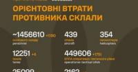 ЗСУ оновили дані про втрати російських окупантів: кількість сягнула понад 1,45 мільйона осіб