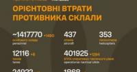 Бойові втрати Росії перевищили 1,4 мільйона осіб
