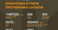 Зведення Генштабу: Понад 1,4 мільйона втрат особового складу противника