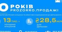 Десять років Prozorro.Продажі: Фонд держмайна залучив 28,5 млрд грн