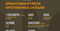 ЗСУ оновили дані про бойові втрати російських військ: понад 1,5 мільйона знищеного особового складу