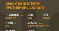 Загальні бойові втрати Росії перевищили 1,4 мільйона осіб за майже два з половиною роки війни