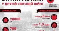 22 червня: Україна вшановує жертв війни, згадуючи трагедію українського народу