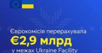 ЄС перерахував Україні €2,9 млрд для підтримки фінансової стабільності та оборони