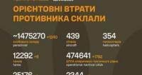 Генштаб ЗСУ оприлюднив оновлені дані про втрати російських військ станом на 26 серпня 2026 року
