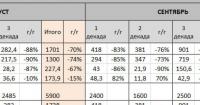 Експорт російського зерна впав на 68% через скорочення відвантажень з портів
