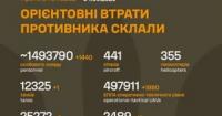 Загальні бойові втрати російських військ сягнули понад 1,49 мільйона осіб