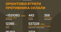 ЗСУ оновили дані про бойові втрати російських окупантів станом на 28 вересня 2026 року