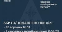 Українська ППО збила 7 ракет та 95 дронів за ніч
