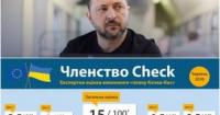 Україна-ЄС: Реформи гальмують, а владу чекає