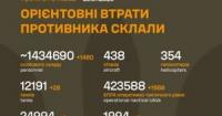 Загальні бойові втрати противника перевищили 1,4 мільйона осіб станом на 23 липня 2026 року