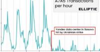 Українські удари по дата-центрах «Яндекса» різко скоротили транзакції санкційного стейблкоїна