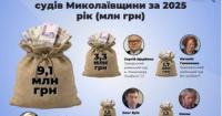 Голови судів Миколаївщини накопичили понад 27 мільйонів гривень, значна частина – в іноземній валюті