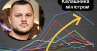 Дарницький район Києва став лідером з освоєння бюджету на ремонти під час війни