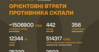 Бойові втрати Росії: понад 1,5 мільйона особового складу та десятки тисяч одиниць техніки станом на 26 вересня 2026 року