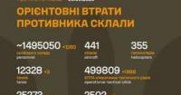 ЗСУ оновили дані про втрати противника: понад 1,49 мільйона особового складу