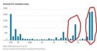 Кір повертається в США: 30-річний максимум випадків пов'язують зі зниженням рівня вакцинації