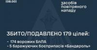 Українська ППО відбила масштабну атаку: збито 174