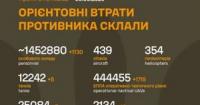 Загальні бойові втрати противника сягнули понад 1,45 мільйона осіб