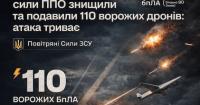У ніч на 26 січня сили ППО знищили та подавили 110 ворожих дронів: атака триває