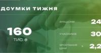 Фонд держмайна заробив понад 160 тисяч гривень від оренди держмайна за тиждень