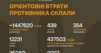 За місяць Україна оцінила втрати ворога у понад 1,4 мільйона осіб