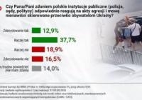 Кожен другий поляк задоволений реакцією держави на мову ненависті проти українців, але думки розділені за політичними вподобаннями