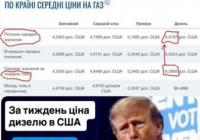Трамп за тиждень домігся зростання цін на дизель у США після угоди з Путіним
