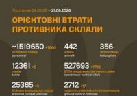 ЗСУ оновили дані про втрати російських військ: понад 1,5 мільйона особового складу