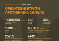 Генеральний штаб ЗСУ оновив дані про втрати російських військ станом на 31 серпня 2026 року