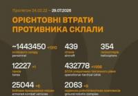 Втрати ворога перевищили 1,4 мільйона осіб: Генштаб ЗСУ оновив дані станом на 29 липня 2026 року
