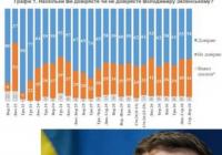 Рівень довіри до Зеленського: соціологи фіксують очікування конкретних дій