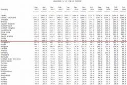 ​Россия рекордно скупает гособлигации США