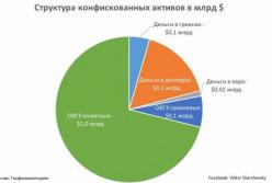 Конфискованные активы Януковича - политический пиар и дешевый популизм