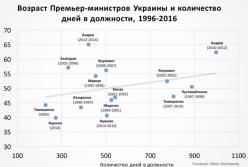 Сколько Гройсману осталось быть Премьер-министром?